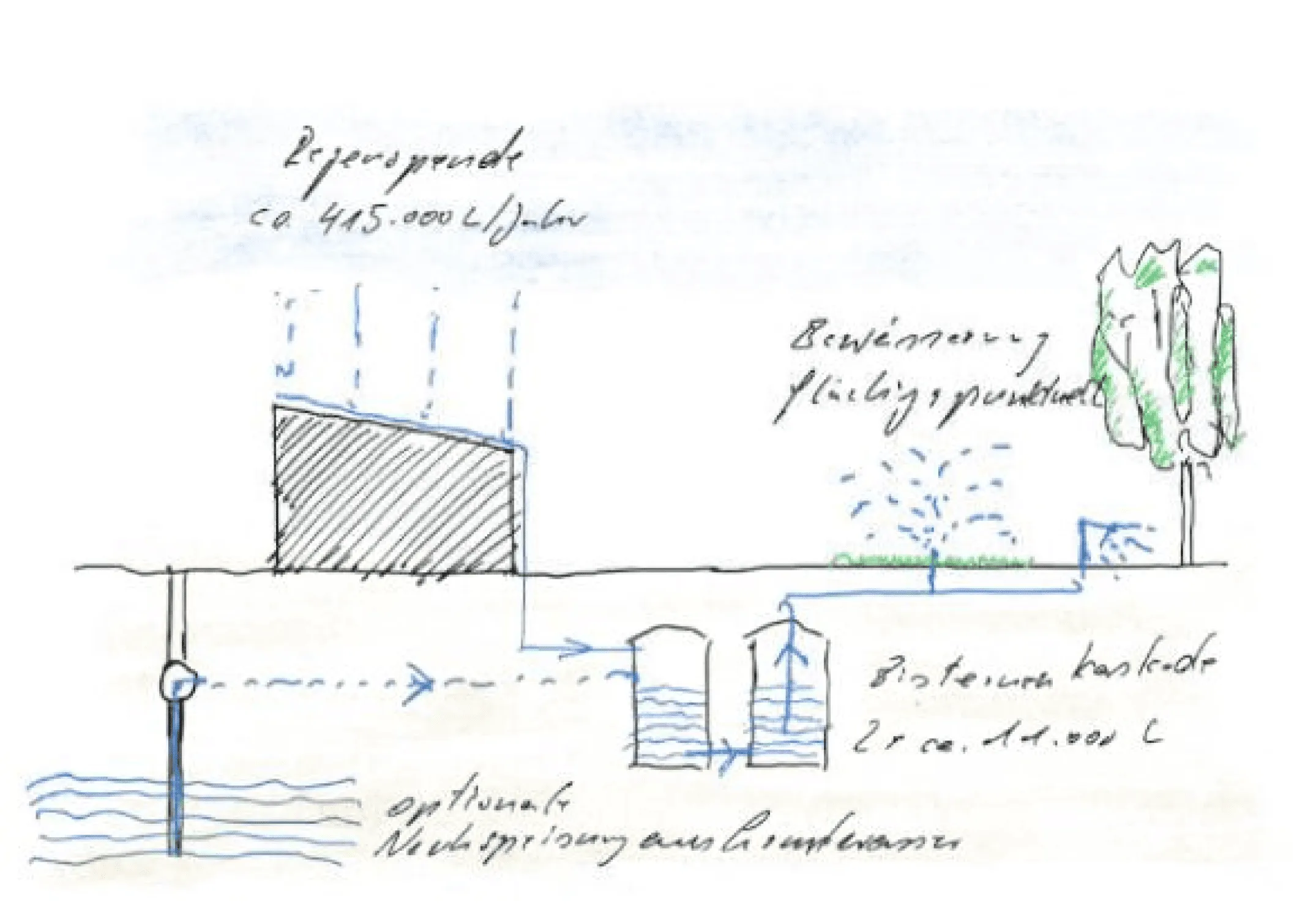 Projekt: Klimaanpassungskonzept Kita